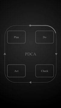PDCA cycle workflow animation template, four step process flowchart with rounded boxes and arrows