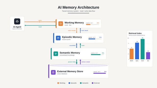 Isometric AI memory architecture diagram with four labeled tiers and bidirectional data flow arrows. professional stock footage for technology, business, and editorial use.