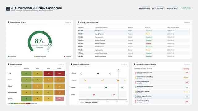 Institutional AI governance policy dashboard with compliance score, risk heatmap, and audit trail in light mode. professional stock footage for technology, business, and editorial use.