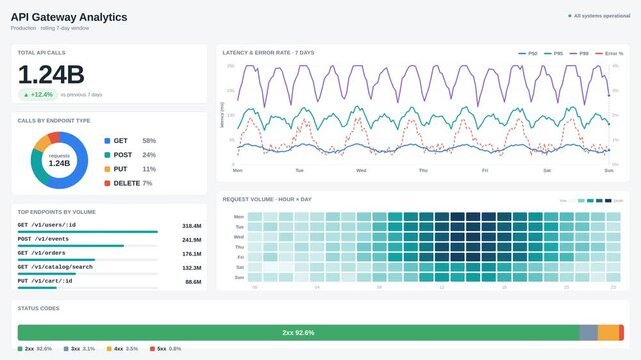 Clean two-column API gateway analytics dashboard with real-time call metrics, latency heatmap, and status code breakdown in modern UI. professional stock footage for technology, business, and.