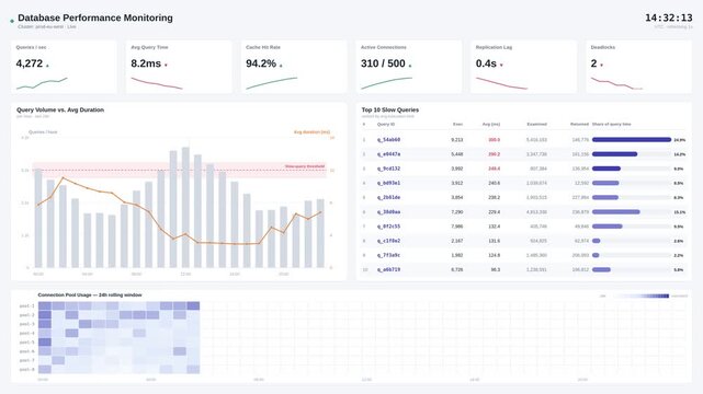 Professional database performance monitoring dashboard with real-time metrics, charts, and heatmaps in clean interface. professional stock footage for technology, business, and editorial use.