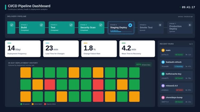 DevOps CI/CD pipeline dashboard displaying real-time deployment stages with metrics and GitHub-style heatmap. professional stock footage for technology, business, and editorial use.