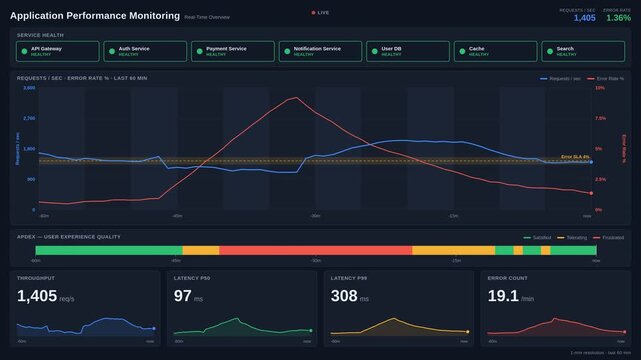 Modern real-time application performance monitoring dashboard with health tiles, dual-axis metrics chart, and Apdex score timeline. professional stock footage for technology, business, and editorial.