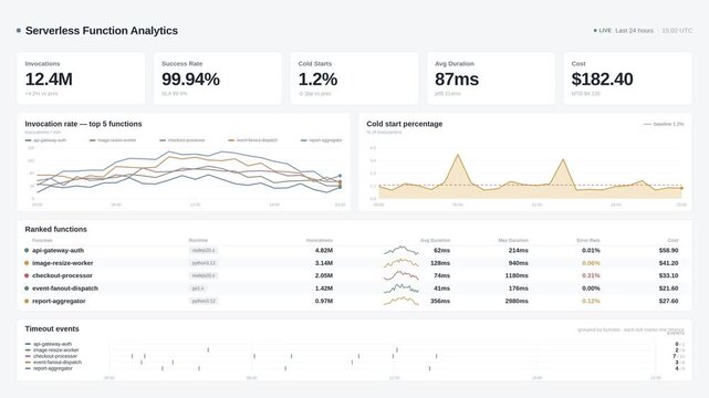 Modern serverless function analytics dashboard in light mode with KPI metrics, line charts, and status indicators for real-time monitoring. professional stock footage for technology, business, and.