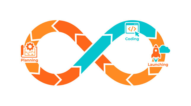 Flat vector infinity loop depicting continuous software development lifecycle stages planning coding and launching process