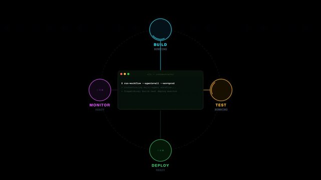 ai automation cli agent connect Dev circular lifecycle diagram showcasing the stages of build, test, deploy, monitor with code snippets. Perfect for techrelated presentations.