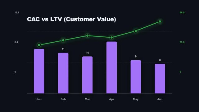 Customer acquisition cost CAC vs lifetime value LTV chart animation showing SaaS business unit economics and customer profitability