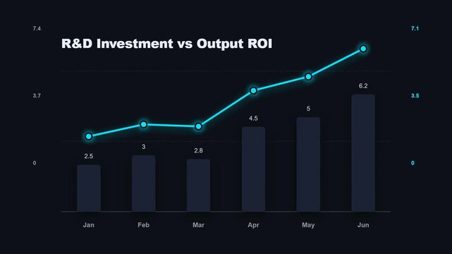 R and D investment vs output ROI chart animation showing corporate research budget optimization and innovation returns on dark UI