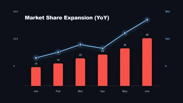 Market share expansion YoY bar line chart animation showing corporate competitive growth and market dominance on dark UI