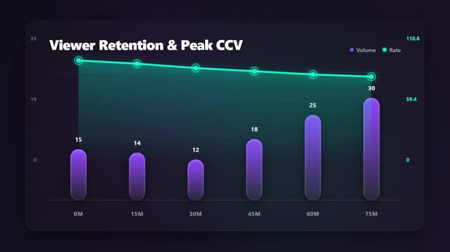 Viewer retention and peak CCV chart animation showing live stream watch time and concurrent viewer count on dark glass dashboard