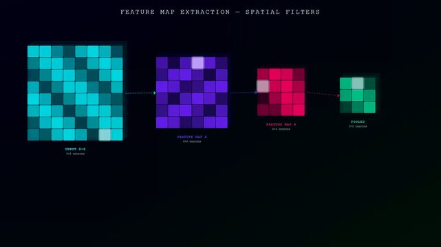 An informative neural network diagram visualizes the step by step process of convolutional feature extraction and data pooling across vibrant glowing pixel grids.