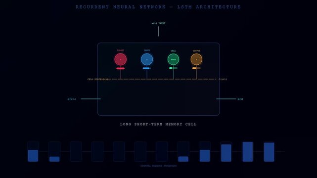 An animated neural network diagram illustrating data processing through an LSTM cell while representing temporal sequences dynamically over a dark digital background.