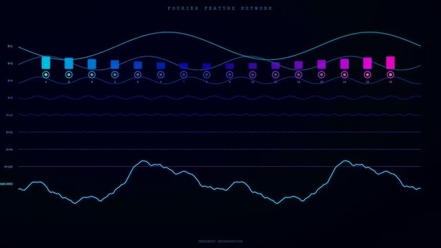 A dynamic neural network diagram visualizes fourier feature mapping as frequency decomposition waves continuously shift and modulate across a dark technological interface.