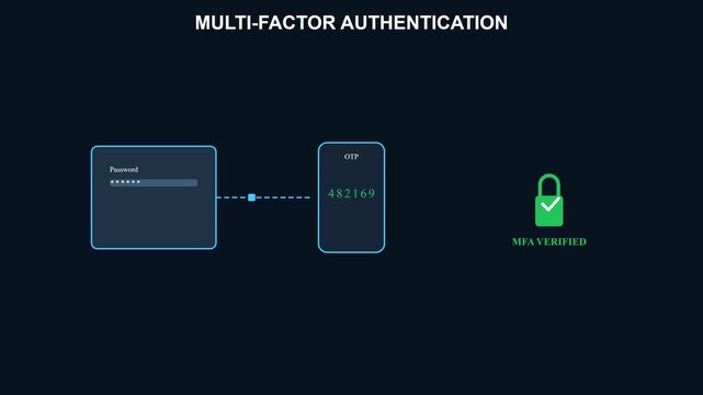 Multi-factor authentication motion graphic, 2FA security process animation, digital login verification sequence