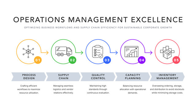 Operations Management Excellence Infographic. Process design, supply chain, quality control, capacity planning, and inventory management. Business workflow optimization vector presentation slide.