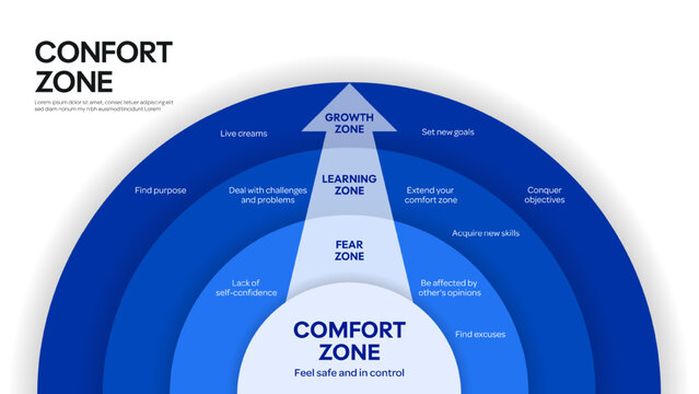 Comfort zone circle infographic diagram chart banner with icon vector for presentation template has 4 levels to analyse, comfort zone, fear, learning and growth. Mental state behavior pattern concept.