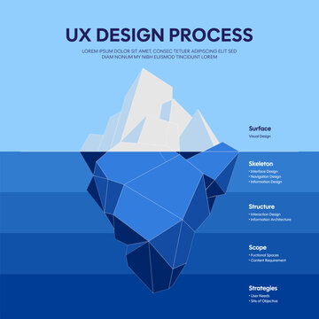 5 Levels of UX Design Process Infographic Vector Template, Psychology Iceberg Model Diagram for User Experience Strategy, Structure, Scope, Skeleton and Surface Interface Design Presentation Slide.