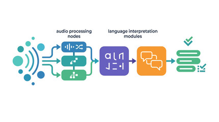 Audio processing and language interpretation workflow diagram. © adit