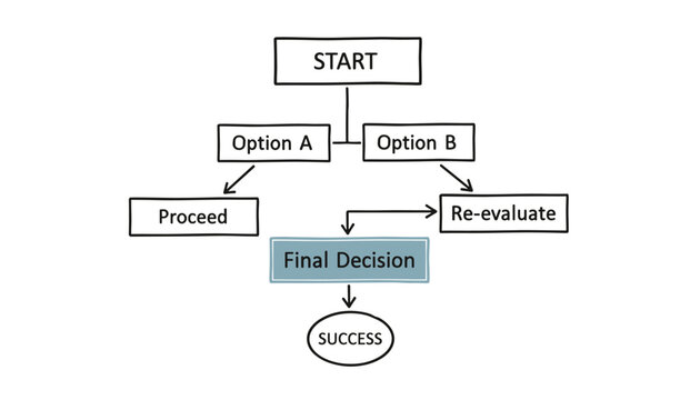 Hand drawn decision tree flowchart showing path from start to success through options and a final decision process.