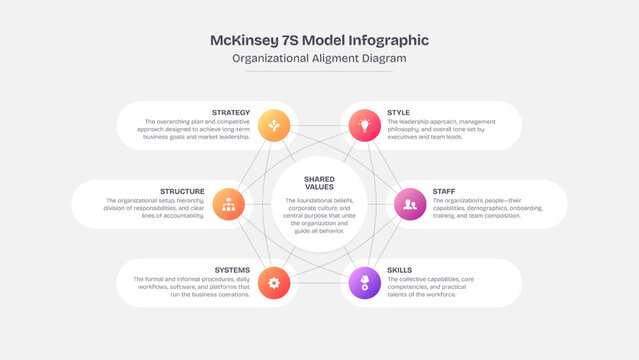McKinsey 7S Model Framework Infographic Template for Strategic Management, Internal Alignment, and Organizational Analysis