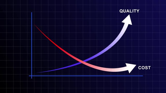 Quality and cost relationship diagram progressing from initial increase to balancing point graph