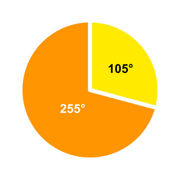 Vector pie chart angle diagram showing 105 degree sector and 255 degree reflex angle. Flat math education infographic graphic for school, geometry lesson, presentation, and study material.