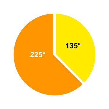 Vector pie chart angle diagram showing 135 degree sector and 225 degree reflex angle. Flat math education infographic graphic for school, geometry lesson, presentation, and study material.