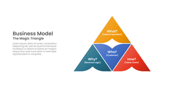 Business Model Magic Triangle infographic with scalloped petal arch triangle segment showing value proposition, revenue logic, value chain and customer layout