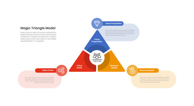 Magic Triangle Model infographic with rounded triangle shape and circle icon badge overlap showing value proposition, value chain and revenue model with customer target market center