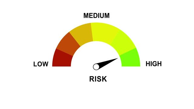 Dynamic risk assessment gauge meter animation featuring a moving needle transitioning from low to levels on a colorful gradient scale for financial analysis, business performance, and data reporting