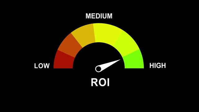 Animated return on investment roi gauge meter moving from low to performance levels, financial performance indicator for business growth, marketing success, and profit analysis