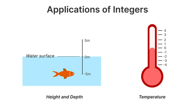 Applications of Integers in Height Depth and Temperature Educational Infographic