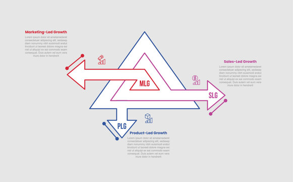 PLG SLG and MLG marketing growth sales infographic template with triangle layer onion diagram with arrow opposite direction with 3 points information flat style