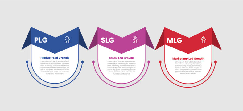 PLG SLG and MLG marketing growth sales infographic template with round rectangle box container with ribbon sharp turn wings shape with 3 points information flat style