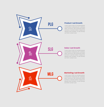 PLG SLG and MLG marketing growth sales infographic template with star shuriken shape standing vertical with line pointer with 3 points information flat style