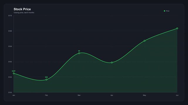 Financial stock market graph showing upward trend and growth with clear data visualization on dark background