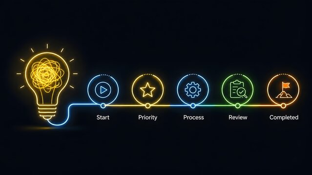 Glowing lightbulb with tangled wire unraveling into an organized project management timeline showing start priority process review and completed stages