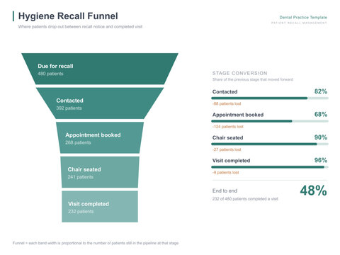 Dental hygiene recall funnel chart patient pipeline template