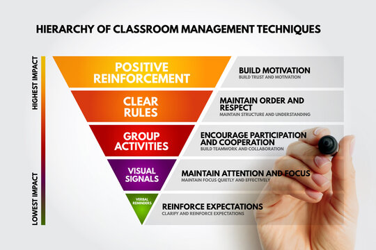 Hierarchy of classroom management techniques pyramid infographic showing positive reinforcement at top with highest impact and verbal reminders at bottom for maintaining order and respect.