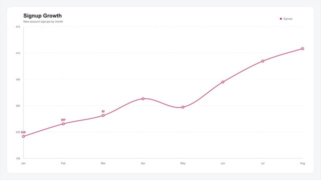 Line graph showing steady signup growth over time with upward trend and positive performance metrics