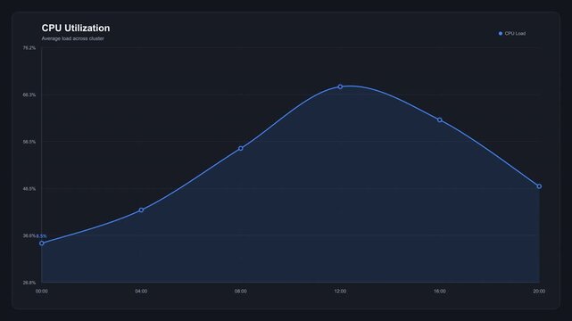 CPU utilization graph showing a peak and subsequent decline over time on a dark digital dashboard interface