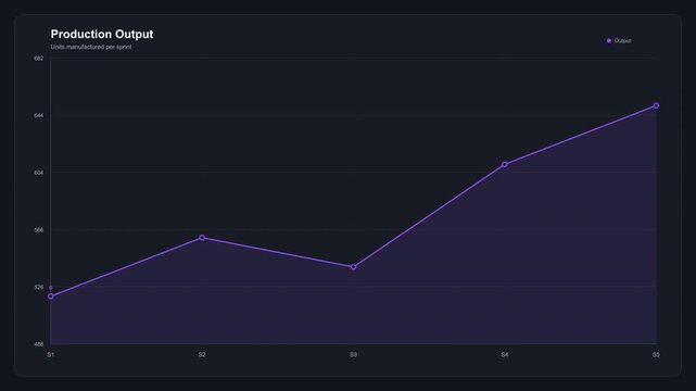 Increasing production output graph showing upward trend with data points and shaded area on dark background