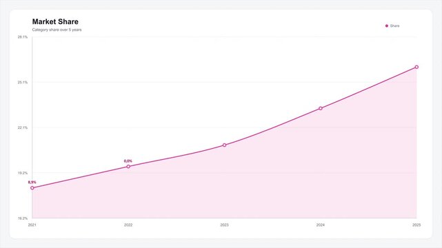 Market share growth chart showing upward trend with increasing sales and positive financial performance over time