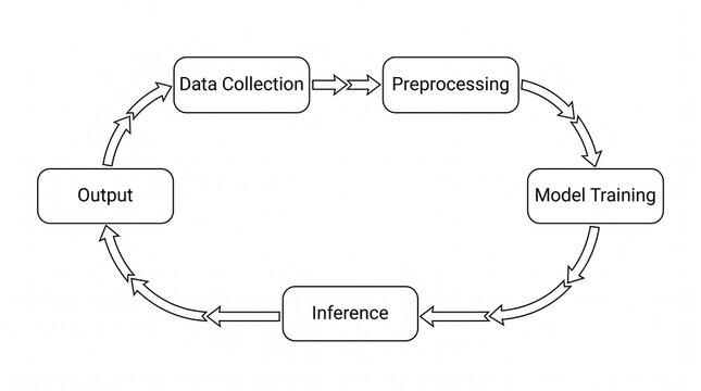 Machine Learning Process Flow
