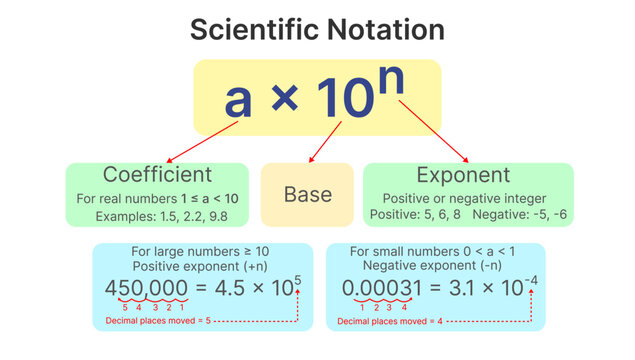 Scientific Notation Explained with Coefficient Base and Exponent Educational Infographic