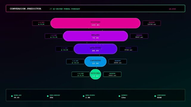 A futuristic predictive analytics dashboard dynamically updates digital user conversion metrics across a colorful graphic funnel visualization as real time data flows smoothly