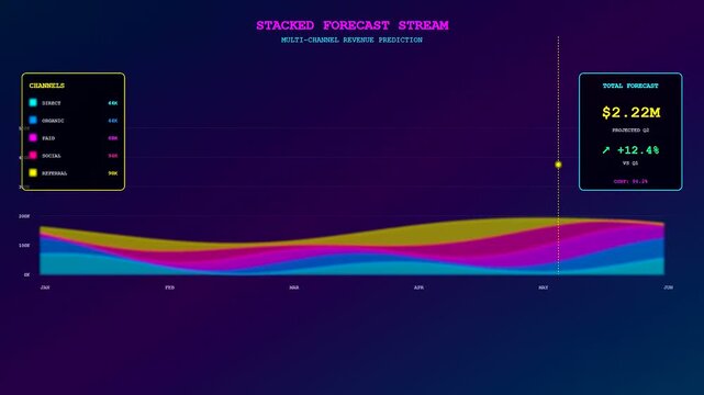 A vibrant and modern predictive analytics dashboard visualizes financial growth with fluid wave patterns and changing revenue numbers across a dark digital user interface screen.