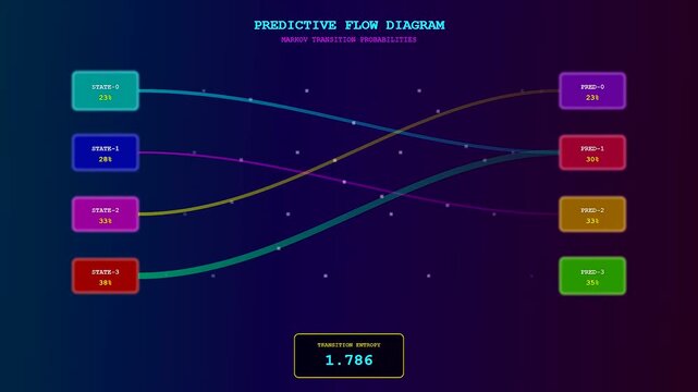 Dynamic motion graphics showing a predictive analytics dashboard where data points flow through markov transition states with changing entropy values for complex probability calculations