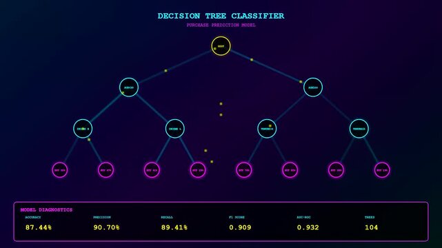 A futuristic predictive analytics dashboard shows a decision tree classifier model animating through different data nodes and updating performance metrics on a dark digital screen.