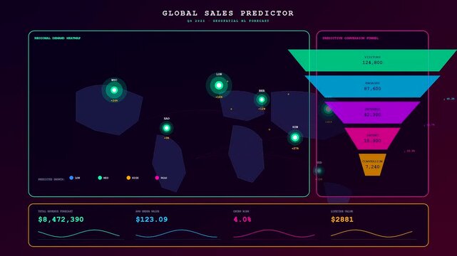 High tech visual of a predictive analytics dashboard showing global sales growth with animated data points and conversion funnels fluctuating to represent real time business intelligence insights.
